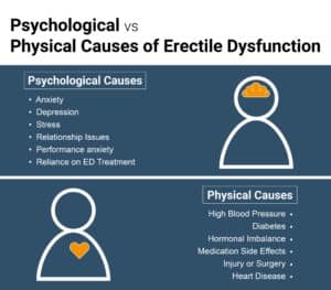 Erectile Dysfunction