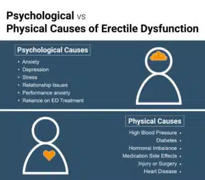 Erectile Dysfunction