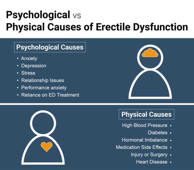 Erectile Dysfunction